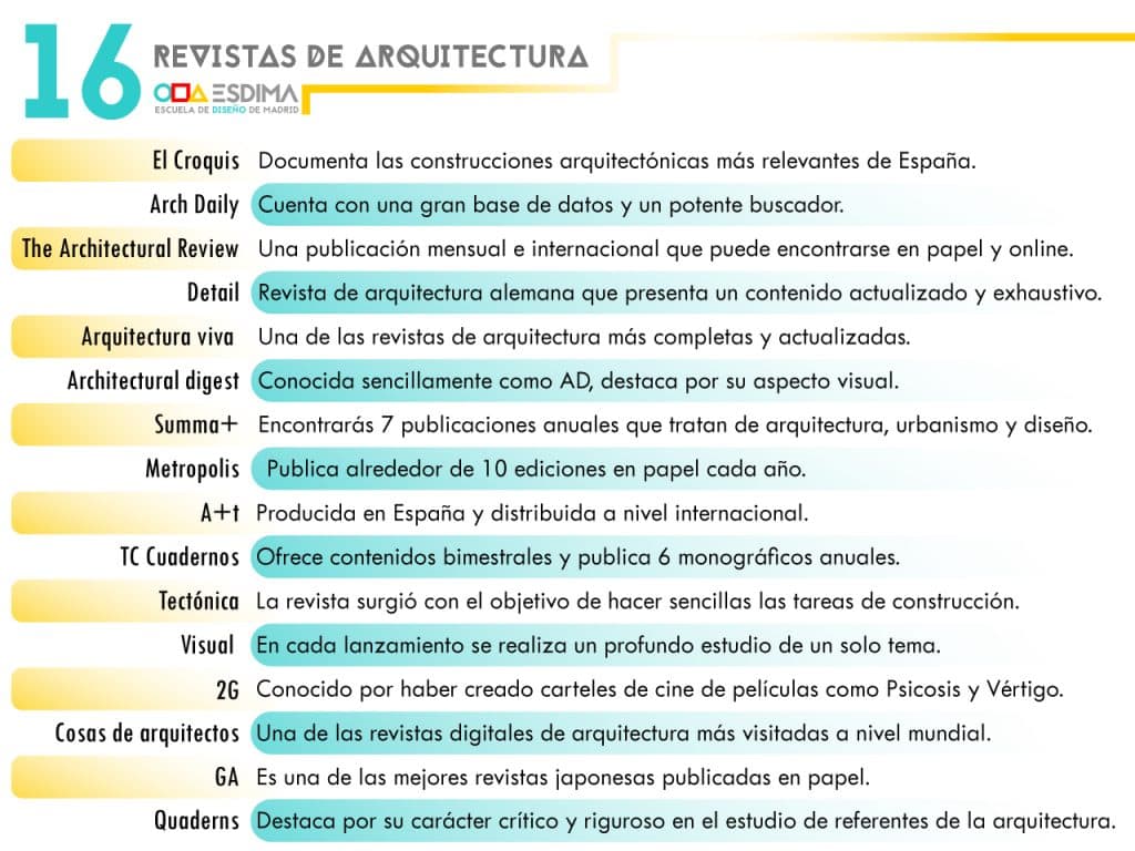 Actuales Revistas arquitectura