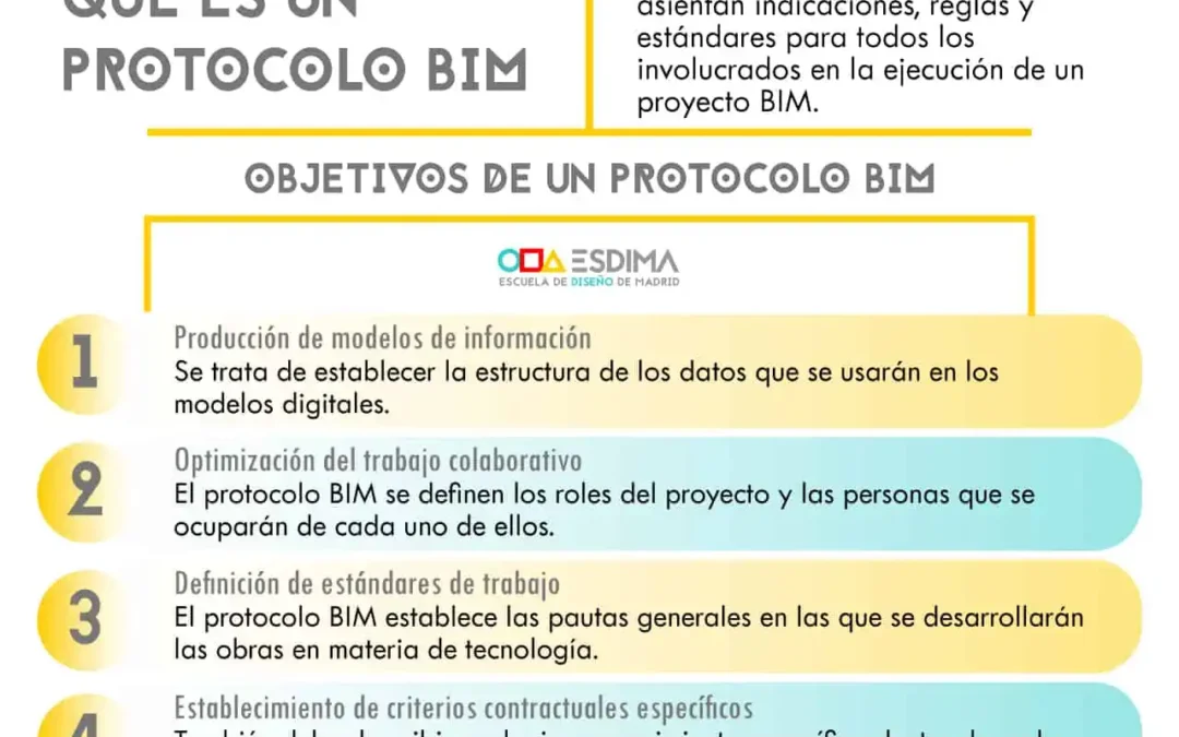 Protocolo BIM e implantación en España